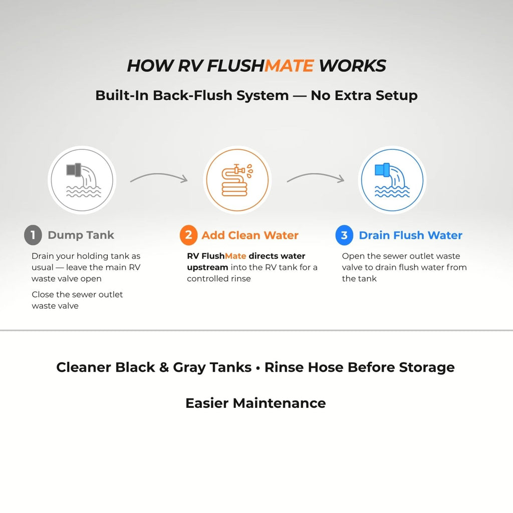 RV FlushMate DIY Back Flush System (TonGass 3 in. Compatible) - Innovative Gear Works