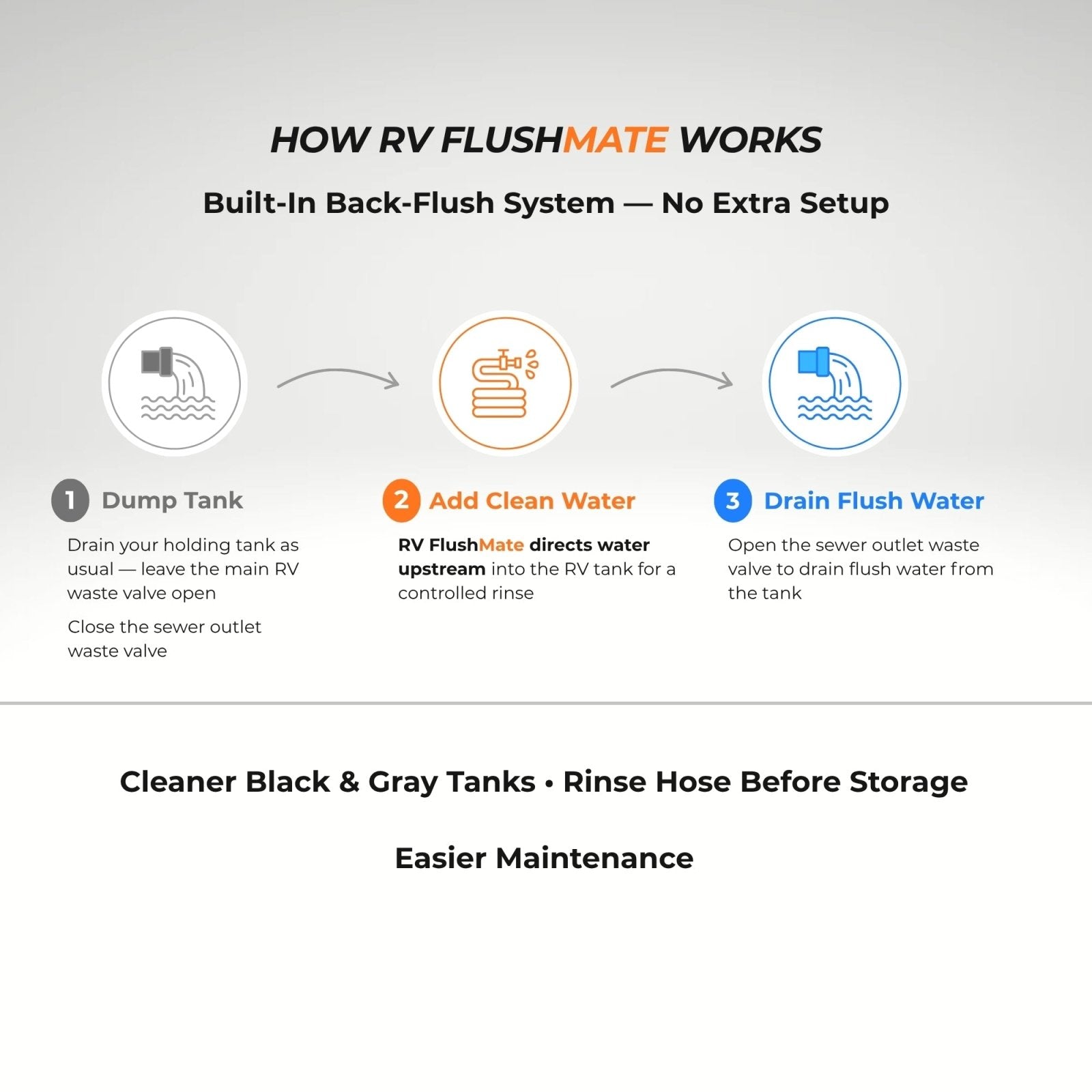 RV FlushMate DIY Back Flush System (Camco® 39053 Compatible) - Innovative Gear Works