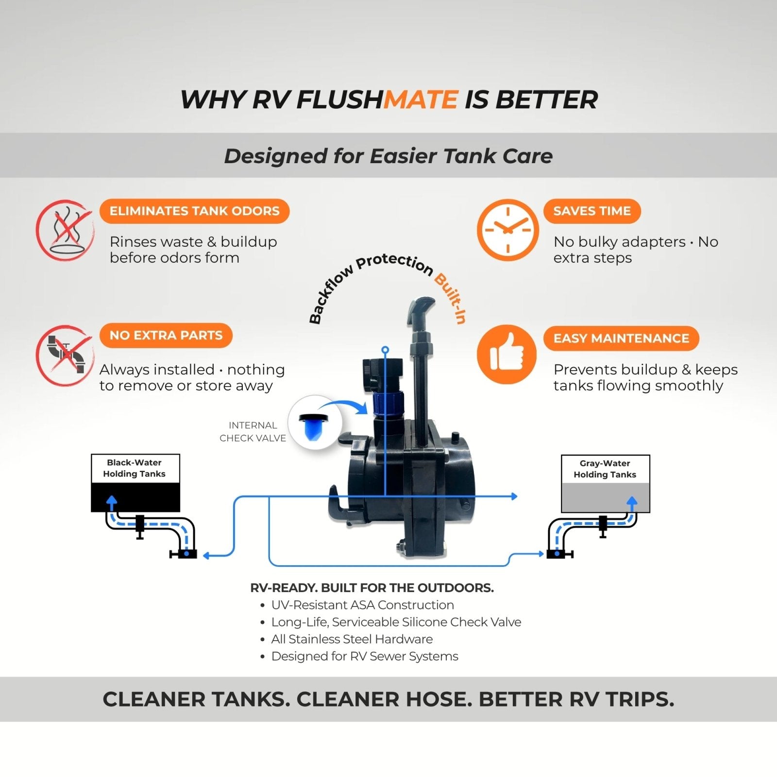 RV FlushMate DIY Back Flush System (TonGass 3 in. Compatible) - Innovative Gear Works